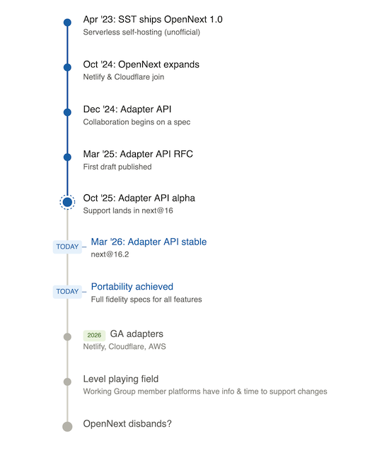 Vertical timeline diagram showing the OpenNext and Next.js Adapter API roadmap from April 2023 to a future endpoint. A blue progress line marks completed milestones: SST ships OpenNext 1.0 for serverless self-hosting in April 2023; OpenNext expands as Netlify and Cloudflare join in October 2024; collaboration begins on an Adapter API spec in December 2024; the first Adapter API RFC draft is published in March 2025; and the Adapter API alpha lands in next@16 in October 2025, marked with a pulsing ring. Two milestones are labeled "TODAY": the Adapter API going stable in next@16.2 in March 2026, and portability being achieved with full fidelity specs for all features. Future milestones in gray show GA adapters for Netlify, Cloudflare, and AWS targeted for 2026; a level playing field where Working Group member platforms have information and time to support changes; and finally, "OpenNext disbands?" as the aspirational endpoint.